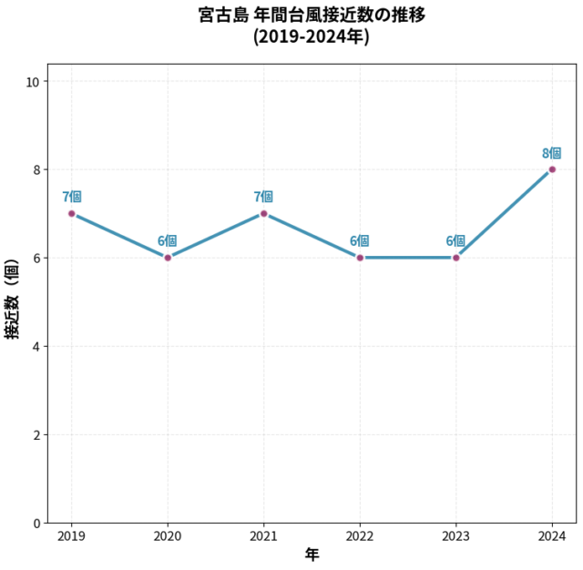 宮古島の台風に備えよう！台風シーズンの特徴と注意点を徹底解説
