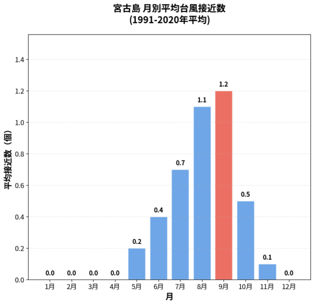 宮古島の台風に備えよう！台風シーズンの特徴と注意点を徹底解説