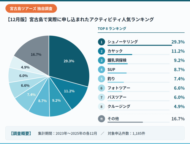 宮古島ツアーズ一次情報_12月参加者データ