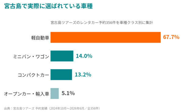 宮古島で選ばれている車種の割合グラフ。軽自動車67.7%、ミニバン・ワゴン14.0%、コンパクトカー13.2%、オープンカー・輸入車5.1%