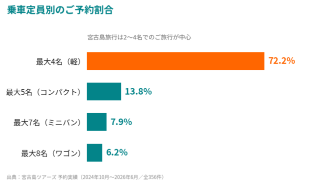 宮古島レンタカーの乗車定員別予約割合グラフ。最大4名72.2%、最大5名13.8%、最大7名7.9%、最大8名6.2%