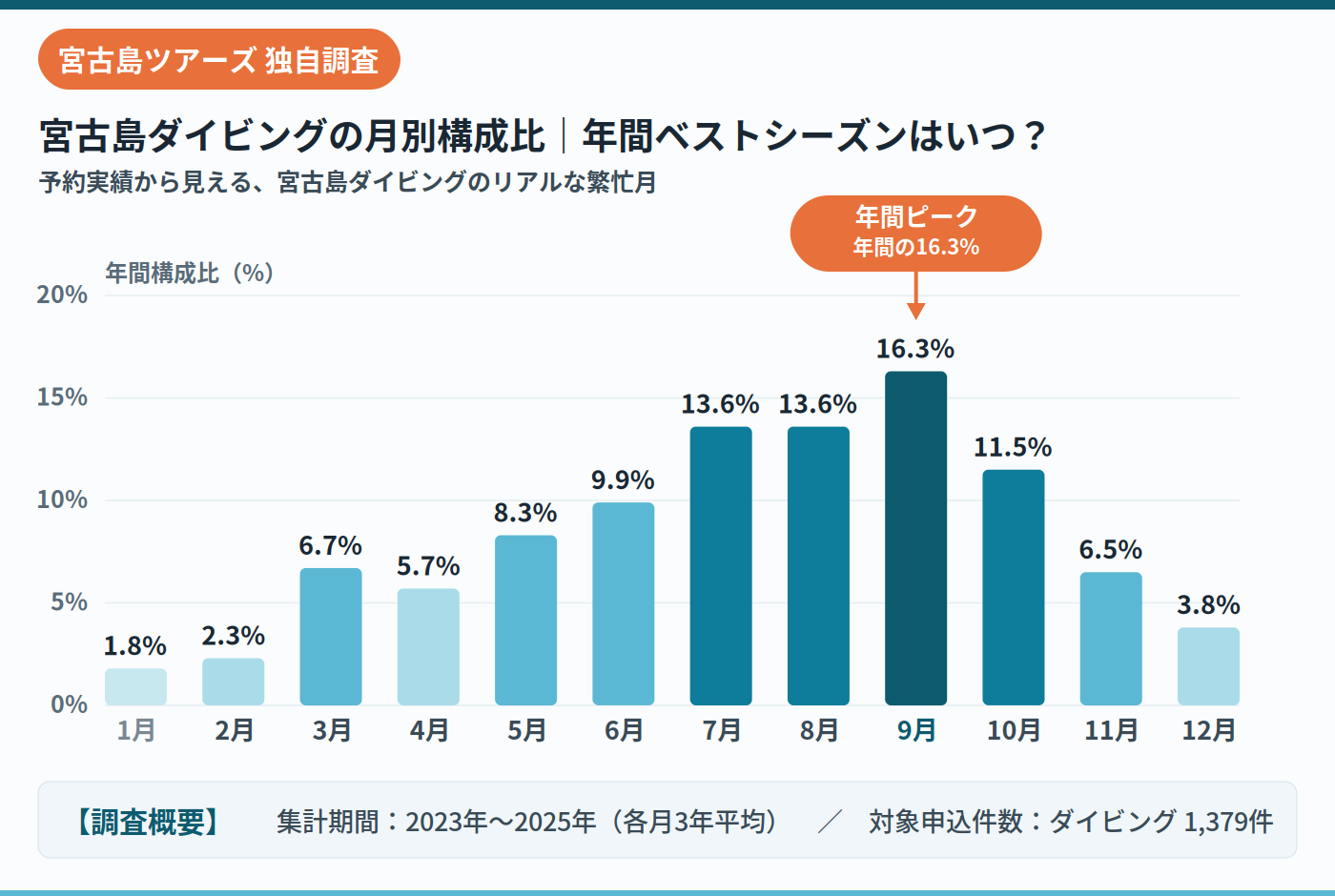 宮古島ダイビング予約月別構成比データ