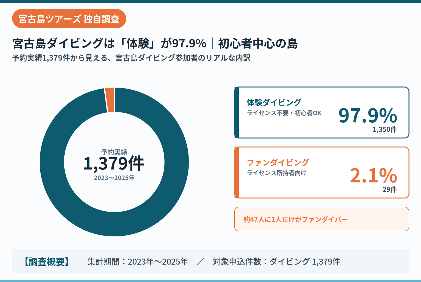 宮古島ダイビング：体験ダイビングとファンダイビング比率データ