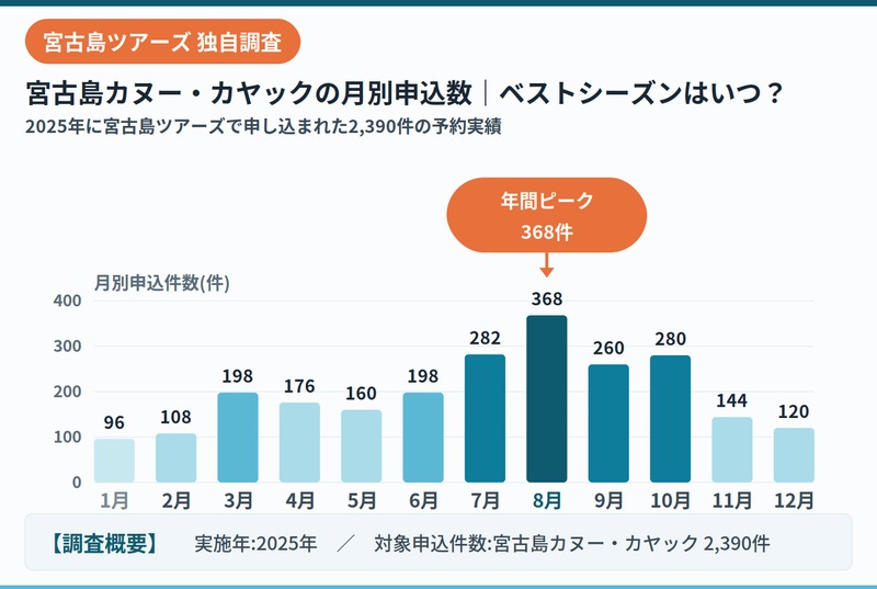 Miyako Island Tours Canoe and Kayak Booking Data for 2025