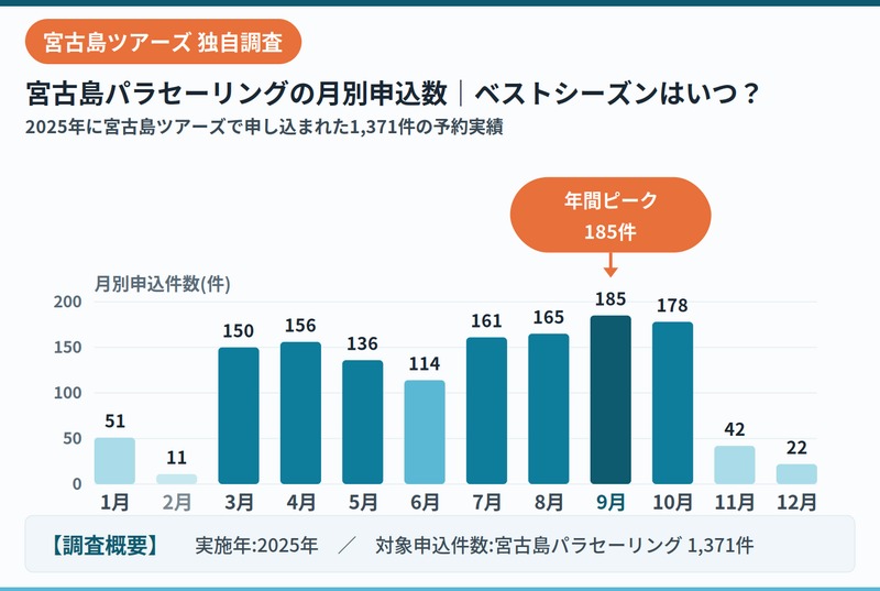 宮古島ツアーズパラセーリング申込数データ2025