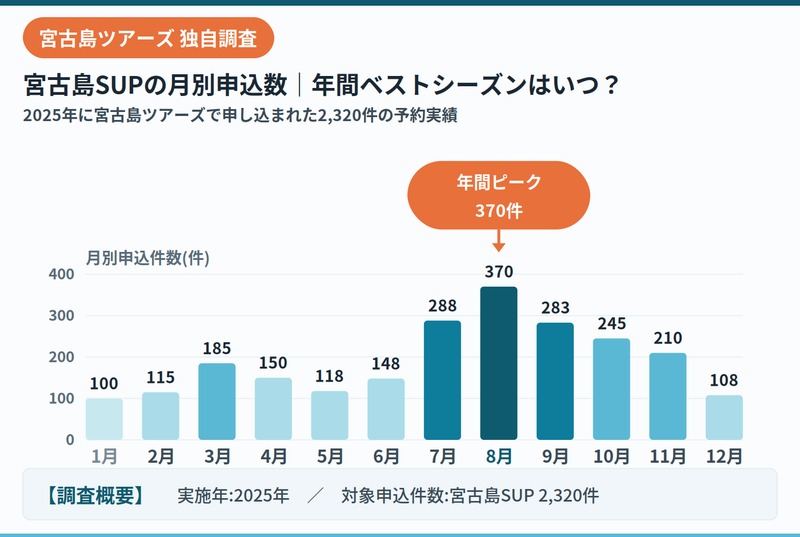 미야코지마 투어즈 SUP 신청 건수 데이터 2025