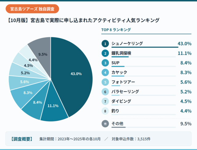 宮古島ツアーズ一次情報_10月参加者データ