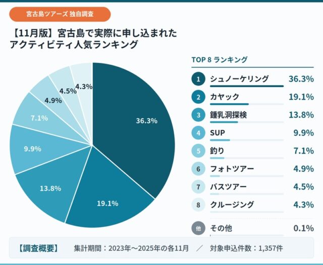 미야코지마 11월 데이터