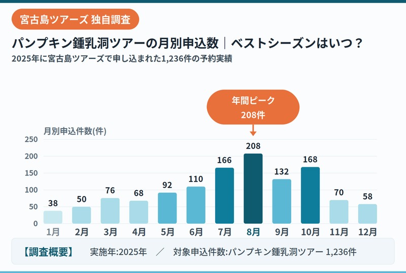 미야코지마 투어스 펌킨 종유동 신청 건수 데이터 2025