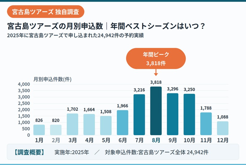 미야코지마 투어스 신청 건수 데이터 2025